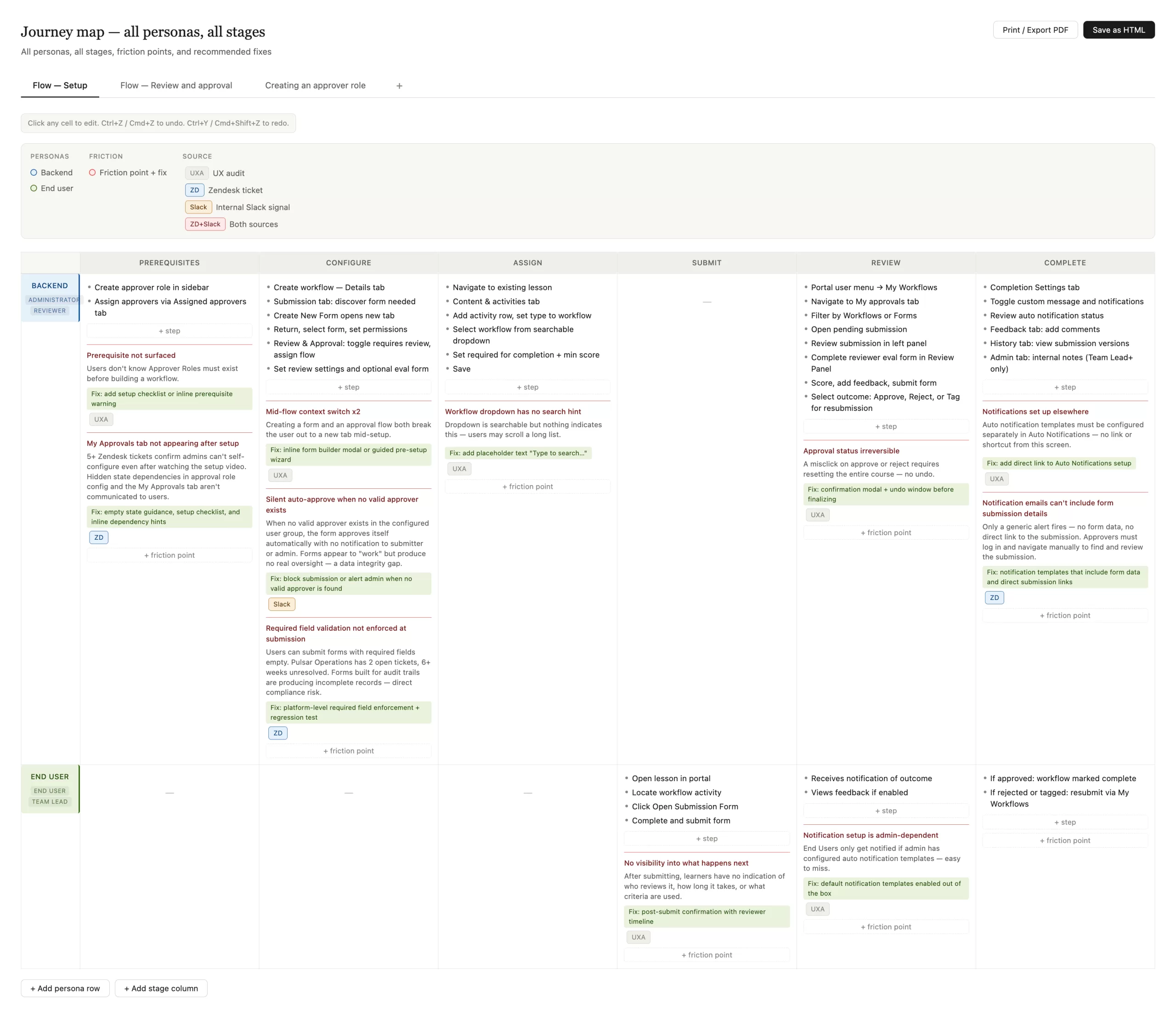 A journey map table with persona swimlanes (Backend Admins and End Users) across the rows and six journey stages (Prerequisites, Setup, Configure, Deploy, Monitor, Complete) across columns. Red-bordered cells indicate friction points where customers complained about unclear workflows and missing context. Source tags show whether issues came from UX audits, Zendesk support tickets, or Slack escalations. Empty cells marked with dashes show where personas don't have actions in that stage.